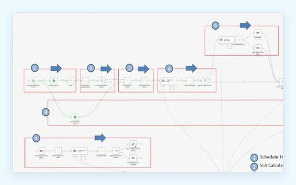 n8n workflow that ranks at-risk orders and drafts alerts