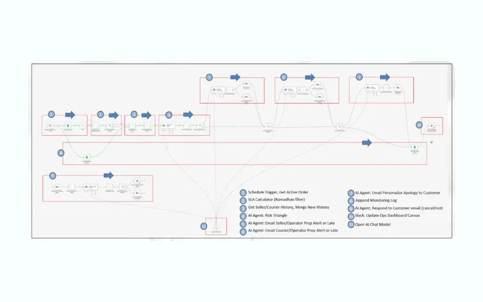 n8n workflow that ranks at-risk orders and drafts alerts