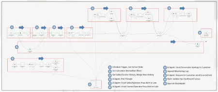 n8n workflow that ranks at-risk orders and drafts alerts
